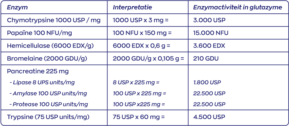 Vitakruid Glutazyme Oa Spijsverteringsenzymen En L-Glutamine (180 tabletten) - image 5