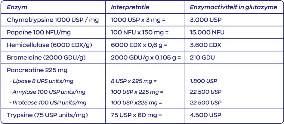 Vitakruid Glutazyme Spijsverteringsenzymen en L-Glutamine (90 tabletten) - image 5